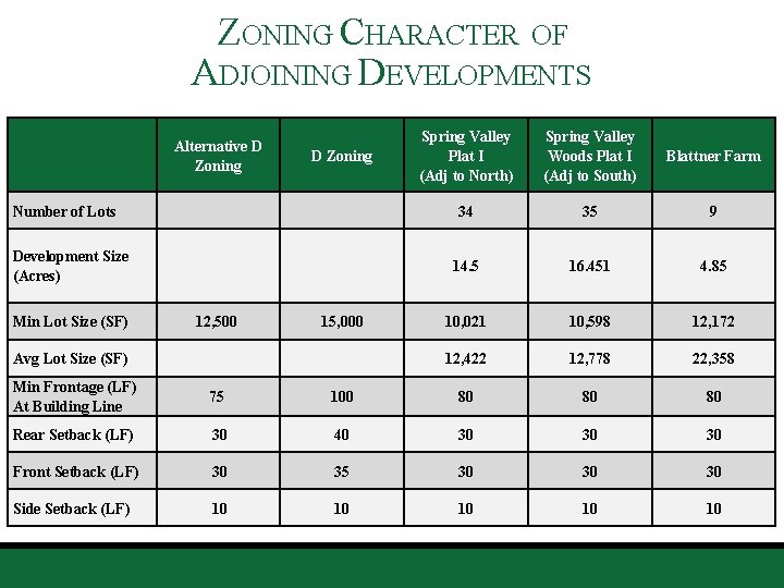 ZONING CHARACTER OF ADJOINING DEVELOPMENTS Alternative D Zoning Spring Valley Plat I (Adj to