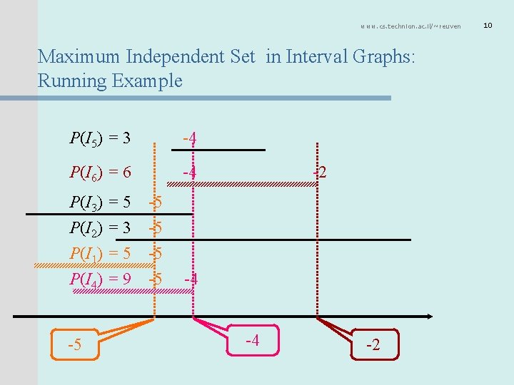 www. cs. technion. ac. il/~reuven Maximum Independent Set in Interval Graphs: Running Example P(I