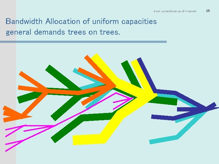 www. cs. technion. ac. il/~reuven Bandwidth Allocation of uniform capacities general demands trees on