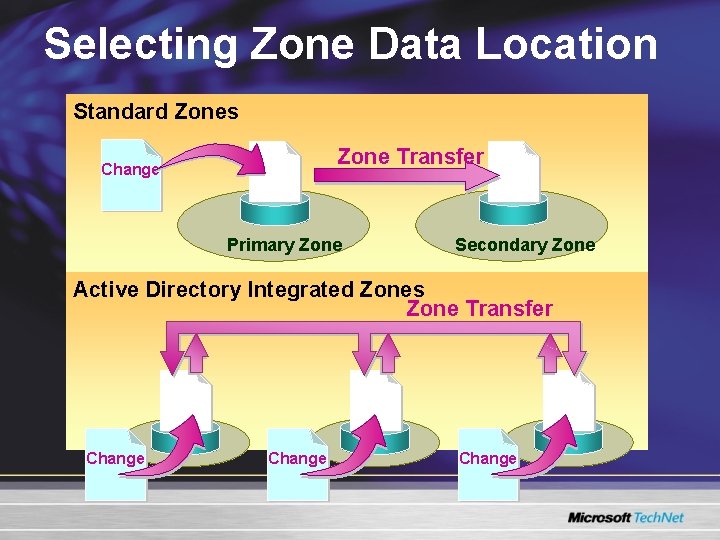 Selecting Zone Data Location Standard Zones Zone Transfer Change Primary Zone Secondary Zone Active Selecting Zone Data Location Standard Zones Zone Transfer Change Primary Zone Secondary Zone Active