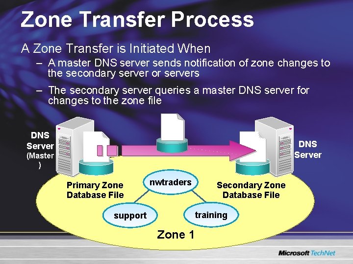 Zone Transfer Process A Zone Transfer is Initiated When – A master DNS server Zone Transfer Process A Zone Transfer is Initiated When – A master DNS server