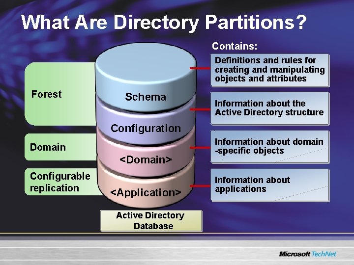 What Are Directory Partitions? Contains: Definitions and rules for creating and manipulating objects and What Are Directory Partitions? Contains: Definitions and rules for creating and manipulating objects and