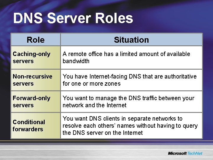 DNS Server Roles Role Situation Caching-only servers A remote office has a limited amount DNS Server Roles Role Situation Caching-only servers A remote office has a limited amount