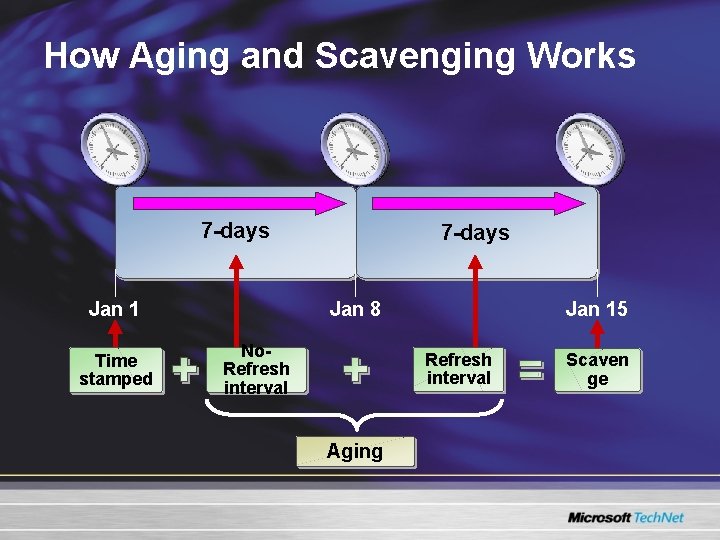 How Aging and Scavenging Works 7 -days Jan 1 Time stamped 7 -days Jan How Aging and Scavenging Works 7 -days Jan 1 Time stamped 7 -days Jan