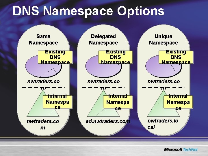 DNS Namespace Options Same Namespace Existing DNS Namespace nwtraders. co m Internal Namespa ce DNS Namespace Options Same Namespace Existing DNS Namespace nwtraders. co m Internal Namespa ce