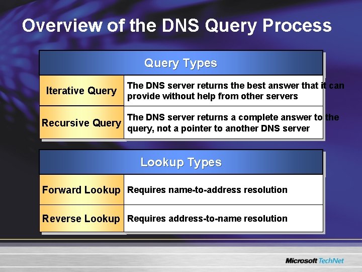 Overview of the DNS Query Process Query Types Iterative Query Recursive Query The DNS Overview of the DNS Query Process Query Types Iterative Query Recursive Query The DNS
