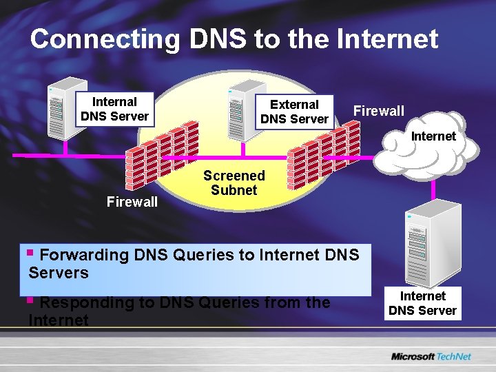 Connecting DNS to the Internet Internal DNS Server External DNS Server Firewall Internet Firewall Connecting DNS to the Internet Internal DNS Server External DNS Server Firewall Internet Firewall