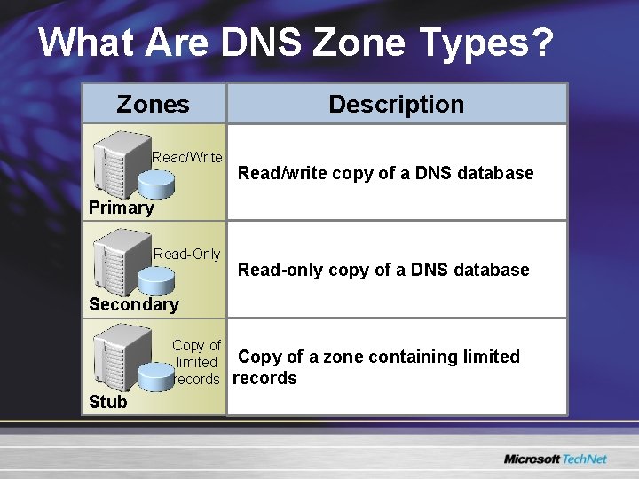 What Are DNS Zone Types? Zones Read/Write Description Read/write copy of a DNS database What Are DNS Zone Types? Zones Read/Write Description Read/write copy of a DNS database