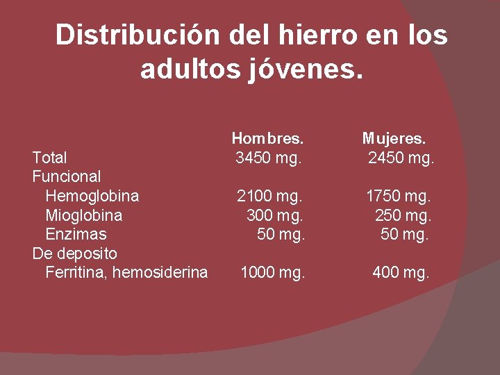 Distribución del hierro en los adultos jóvenes. Hombres. Mujeres. Total 3450 mg. 2450 mg.