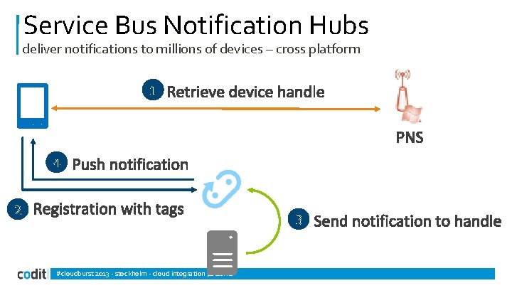 Service Bus Notification Hubs deliver notifications to millions of devices – cross platform #cloudburst