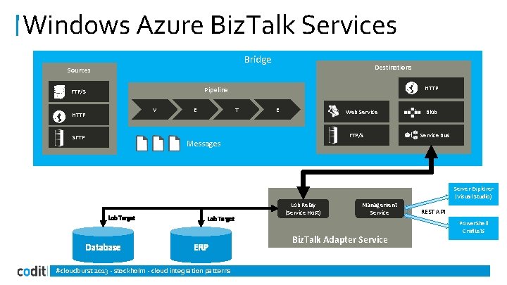Windows Azure Biz. Talk Services Bridge Sources SFTP HTTP Pipeline FTP/S HTTP Destinations V