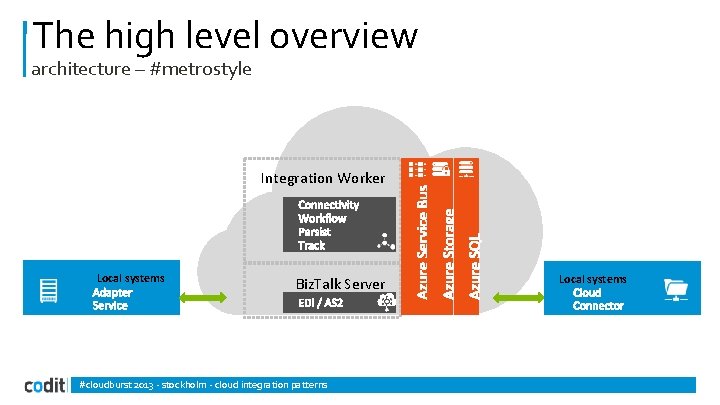 The high level overview architecture – #metrostyle Integration Worker Local systems Biz. Talk Server