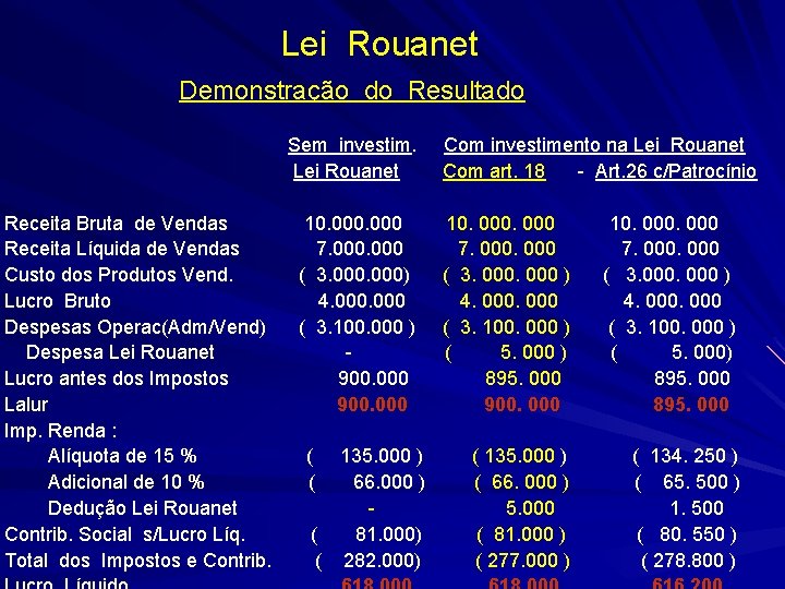 Lei Rouanet Demonstração do Resultado Sem investim. Lei Rouanet Receita Bruta de Vendas Receita