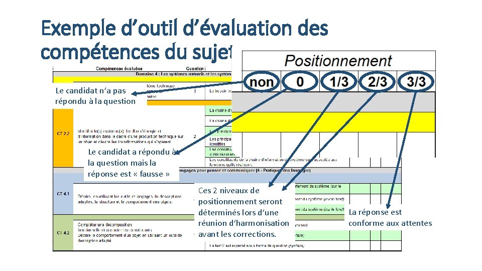 Exemple d’outil d’évaluation des compétences du sujet 0 Le candidat n’a pas répondu à