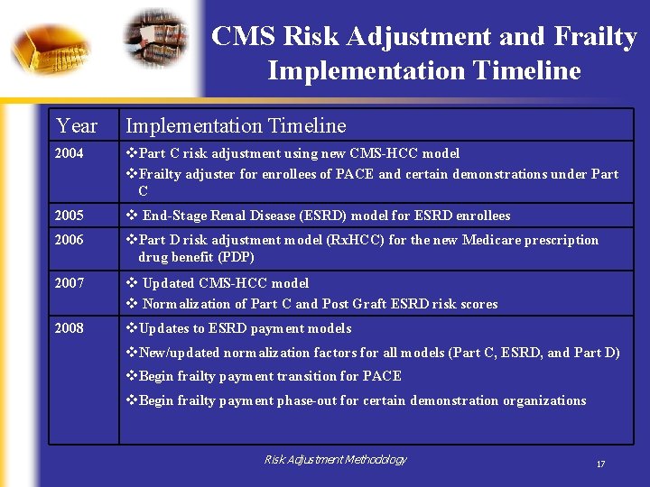 CMS Risk Adjustment and Frailty Implementation Timeline Year Implementation Timeline 2004 v. Part C