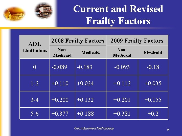 Current and Revised Frailty Factors ADL Limitations 2008 Frailty Factors Non. Medicaid 2009 Frailty