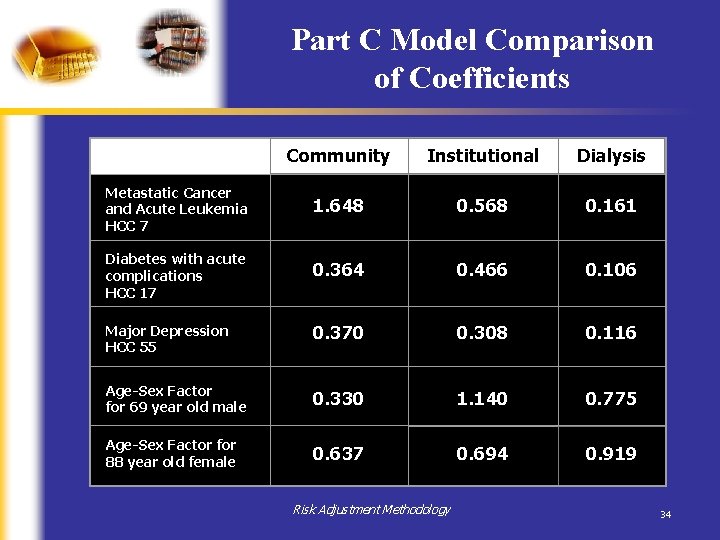 Part C Model Comparison of Coefficients Community Institutional Dialysis Metastatic Cancer and Acute Leukemia