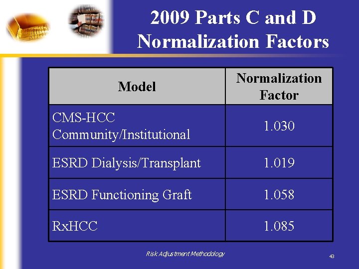 2009 Parts C and D Normalization Factors Model Normalization Factor CMS-HCC Community/Institutional 1. 030