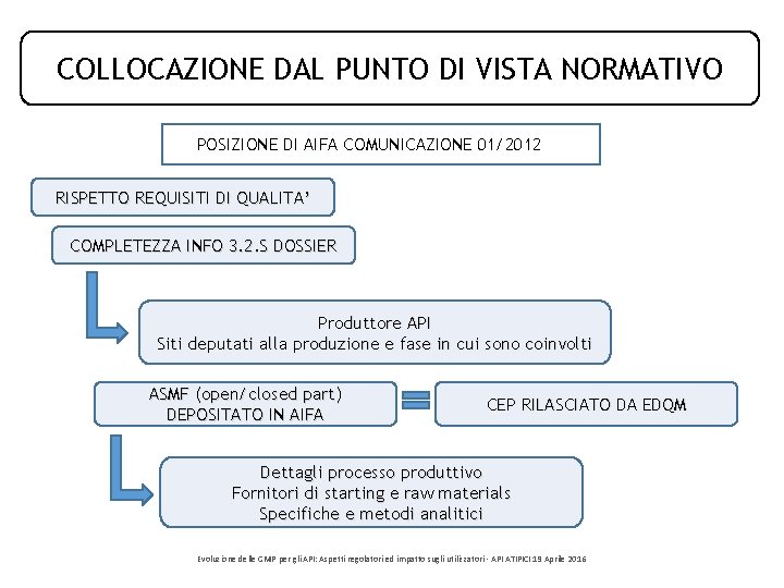 COLLOCAZIONE DAL PUNTO DI VISTA NORMATIVO POSIZIONE DI AIFA COMUNICAZIONE 01/2012 RISPETTO REQUISITI DI COLLOCAZIONE DAL PUNTO DI VISTA NORMATIVO POSIZIONE DI AIFA COMUNICAZIONE 01/2012 RISPETTO REQUISITI DI