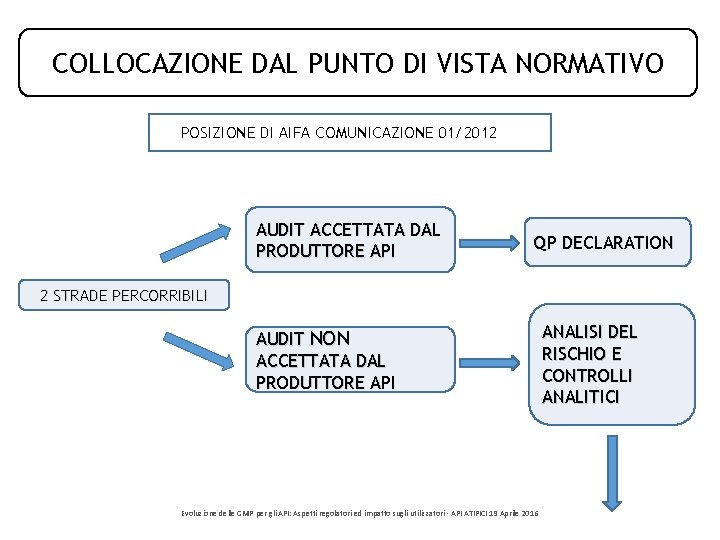 COLLOCAZIONE DAL PUNTO DI VISTA NORMATIVO POSIZIONE DI AIFA COMUNICAZIONE 01/2012 AUDIT ACCETTATA DAL COLLOCAZIONE DAL PUNTO DI VISTA NORMATIVO POSIZIONE DI AIFA COMUNICAZIONE 01/2012 AUDIT ACCETTATA DAL