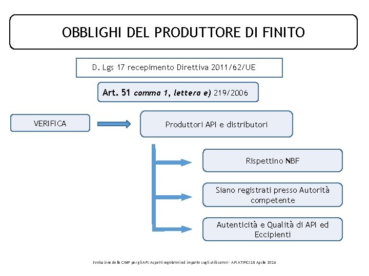 OBBLIGHI DEL PRODUTTORE DI FINITO D. Lgs 17 recepimento Direttiva 2011/62/UE Art. 51 comma OBBLIGHI DEL PRODUTTORE DI FINITO D. Lgs 17 recepimento Direttiva 2011/62/UE Art. 51 comma