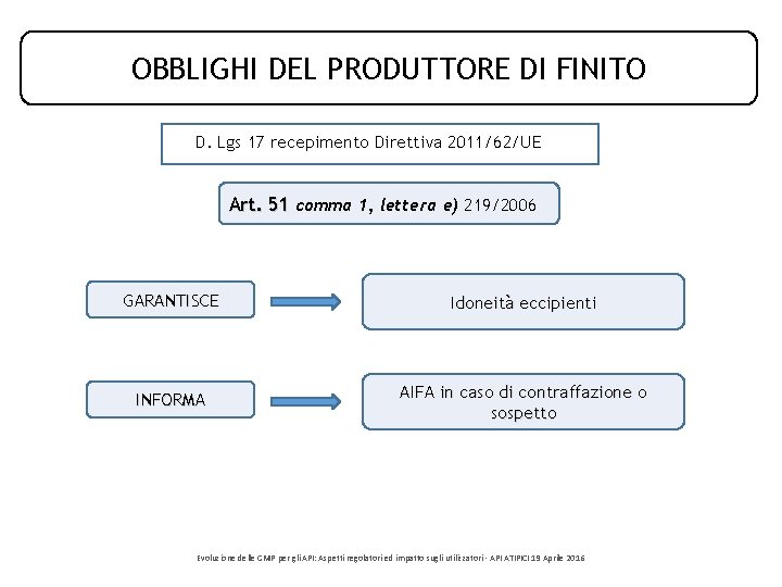 OBBLIGHI DEL PRODUTTORE DI FINITO D. Lgs 17 recepimento Direttiva 2011/62/UE Art. 51 comma OBBLIGHI DEL PRODUTTORE DI FINITO D. Lgs 17 recepimento Direttiva 2011/62/UE Art. 51 comma