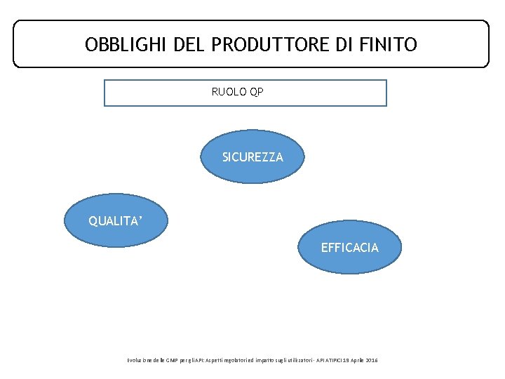 OBBLIGHI DEL PRODUTTORE DI FINITO RUOLO QP SICUREZZA QUALITA’ EFFICACIA Evoluzione delle GMP per OBBLIGHI DEL PRODUTTORE DI FINITO RUOLO QP SICUREZZA QUALITA’ EFFICACIA Evoluzione delle GMP per