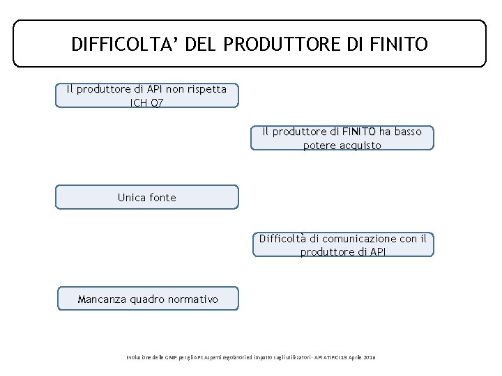 DIFFICOLTA’ DEL PRODUTTORE DI FINITO Il produttore di API non rispetta ICH Q 7 DIFFICOLTA’ DEL PRODUTTORE DI FINITO Il produttore di API non rispetta ICH Q 7