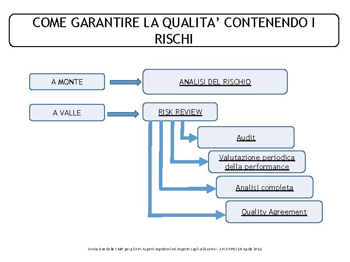 COME GARANTIRE LA QUALITA’ CONTENENDO I RISCHI A MONTE A VALLE ANALISI DEL RISCHIO COME GARANTIRE LA QUALITA’ CONTENENDO I RISCHI A MONTE A VALLE ANALISI DEL RISCHIO