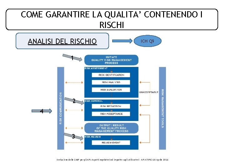 COME GARANTIRE LA QUALITA’ CONTENENDO I RISCHI ANALISI DEL RISCHIO ICH Q 9 1 COME GARANTIRE LA QUALITA’ CONTENENDO I RISCHI ANALISI DEL RISCHIO ICH Q 9 1