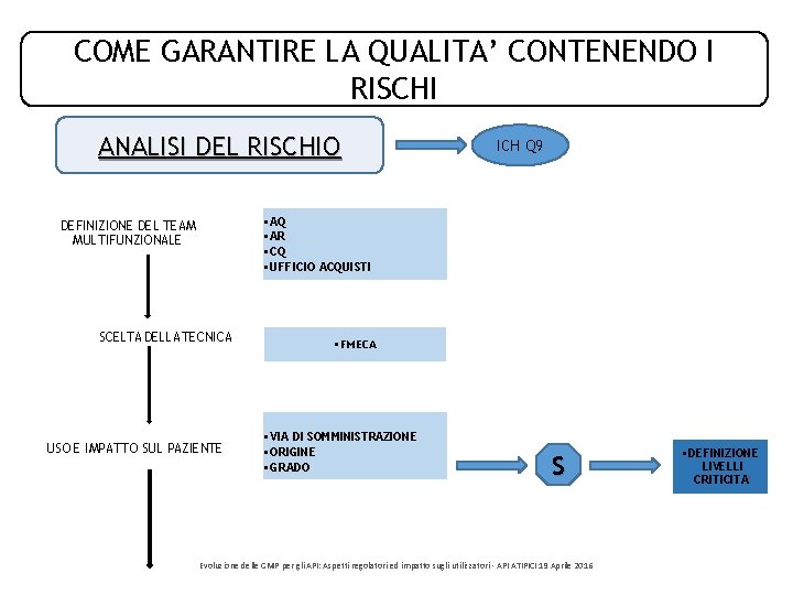 COME GARANTIRE LA QUALITA’ CONTENENDO I RISCHI ANALISI DEL RISCHIO ICH Q 9 • COME GARANTIRE LA QUALITA’ CONTENENDO I RISCHI ANALISI DEL RISCHIO ICH Q 9 •