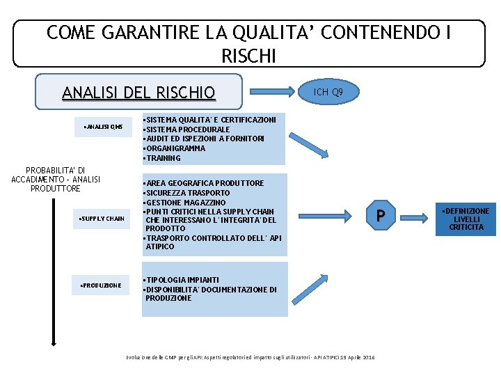 COME GARANTIRE LA QUALITA’ CONTENENDO I RISCHI ANALISI DEL RISCHIO • ANALISI QMS PROBABILITA' COME GARANTIRE LA QUALITA’ CONTENENDO I RISCHI ANALISI DEL RISCHIO • ANALISI QMS PROBABILITA'