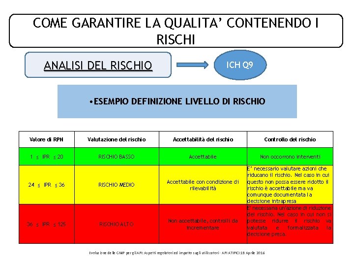 COME GARANTIRE LA QUALITA’ CONTENENDO I RISCHI ANALISI DEL RISCHIO ICH Q 9 • COME GARANTIRE LA QUALITA’ CONTENENDO I RISCHI ANALISI DEL RISCHIO ICH Q 9 •
