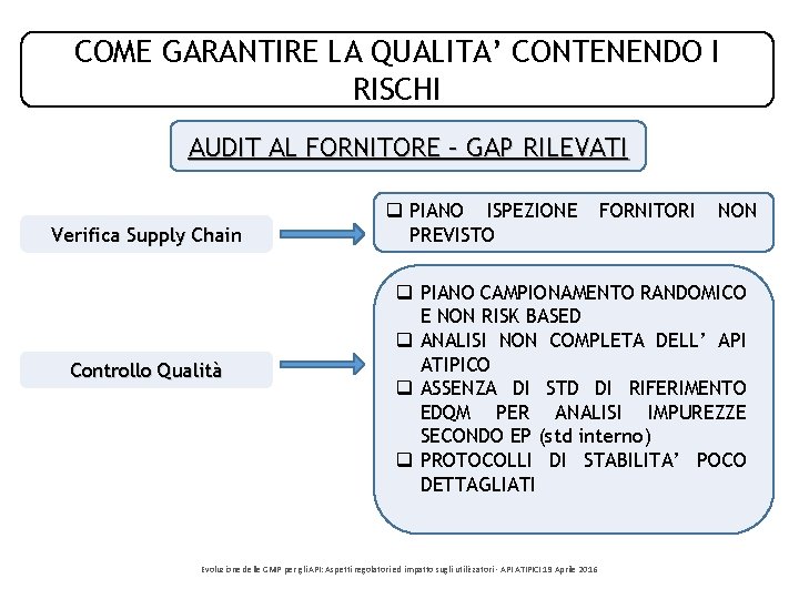 COME GARANTIRE LA QUALITA’ CONTENENDO I RISCHI AUDIT AL FORNITORE – GAP RILEVATI Verifica COME GARANTIRE LA QUALITA’ CONTENENDO I RISCHI AUDIT AL FORNITORE – GAP RILEVATI Verifica