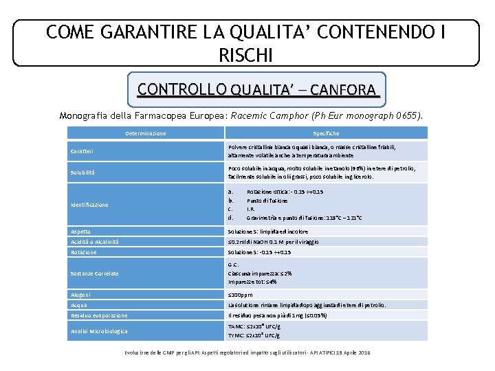 COME GARANTIRE LA QUALITA’ CONTENENDO I RISCHI CONTROLLO QUALITA’ – CANFORA Monografia della Farmacopea COME GARANTIRE LA QUALITA’ CONTENENDO I RISCHI CONTROLLO QUALITA’ – CANFORA Monografia della Farmacopea