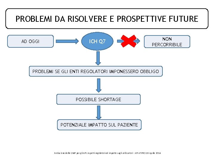 PROBLEMI DA RISOLVERE E PROSPETTIVE FUTURE AD OGGI ICH Q 7 NON PERCORRIBILE PROBLEMI PROBLEMI DA RISOLVERE E PROSPETTIVE FUTURE AD OGGI ICH Q 7 NON PERCORRIBILE PROBLEMI