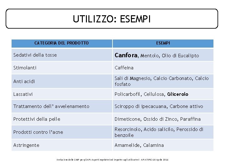 UTILIZZO: ESEMPI PRINCIPIO ATTIVO ATIPICO CATEGORIA DEL PRODOTTO ESEMPI Sedativi della tosse Canfora, Mentolo, UTILIZZO: ESEMPI PRINCIPIO ATTIVO ATIPICO CATEGORIA DEL PRODOTTO ESEMPI Sedativi della tosse Canfora, Mentolo,