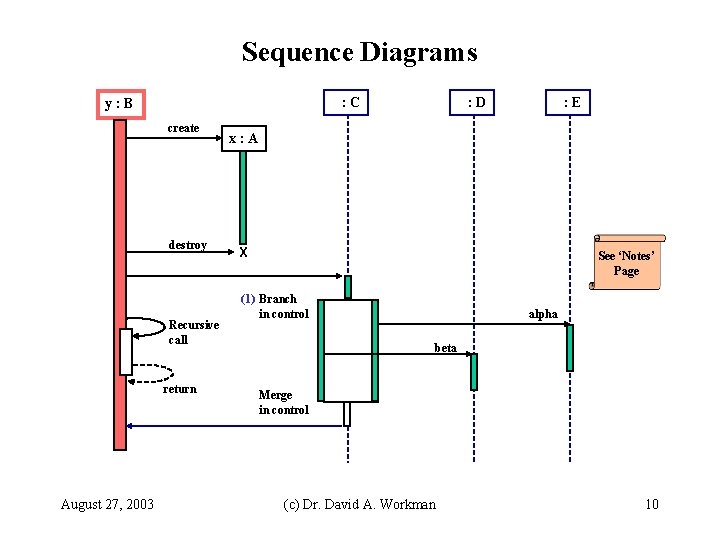 Sequence Diagrams : C y: B create destroy Recursive call return August 27, 2003