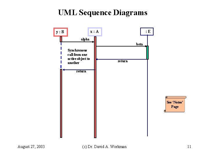 UML Sequence Diagrams x: A y: B : E alpha beta Synchronous call from