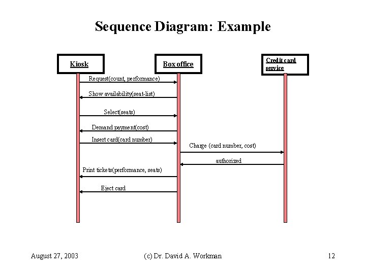 Sequence Diagram: Example Kiosk Credit card service Box office Request(count, performance) Show availability(seat-list) Select(seats)