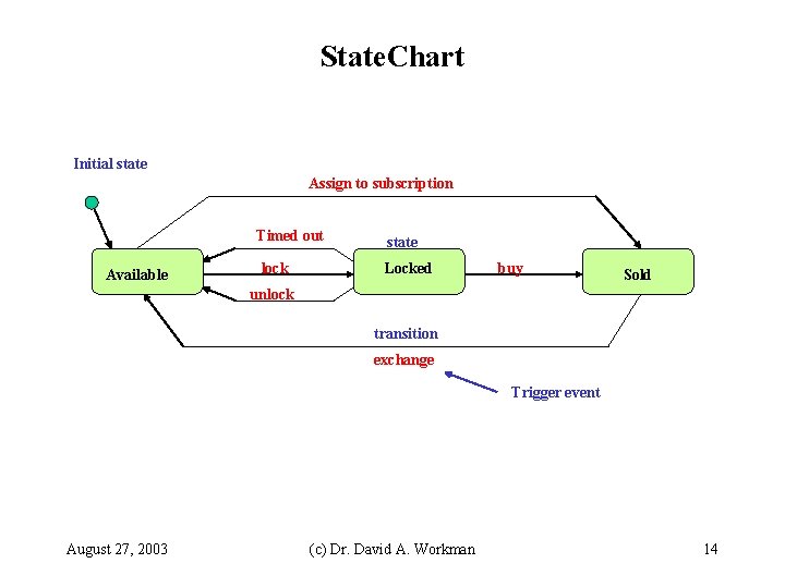 State. Chart Initial state Assign to subscription Timed out Available lock state Locked buy