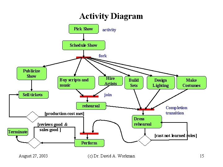 Activity Diagram Pick Show activity Schedule Show fork Publicize Show Buy scripts and music