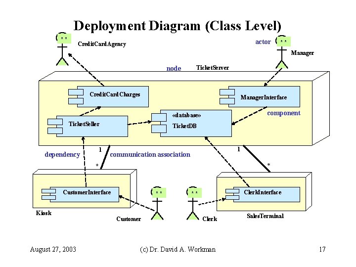 Deployment Diagram (Class Level) ** actor Credit. Card. Agency ** Manager node Ticket. Server