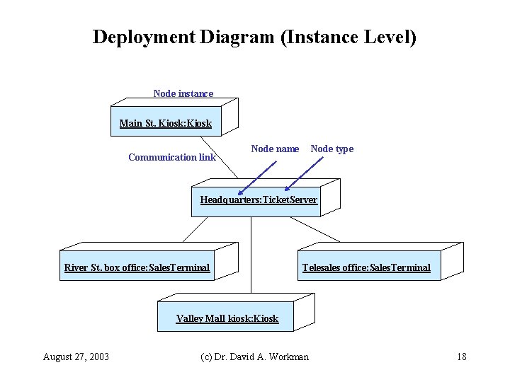 Deployment Diagram (Instance Level) Node instance Main St. Kiosk: Kiosk Communication link Node name