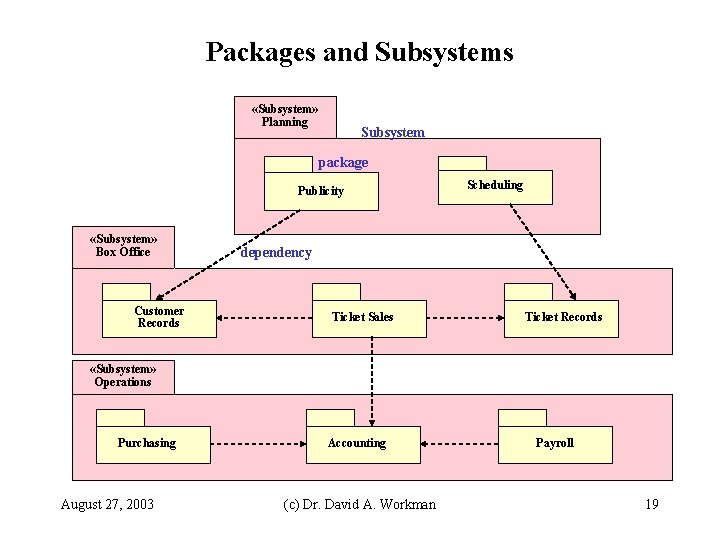Packages and Subsystems «Subsystem» Planning Subsystem package Publicity «Subsystem» Box Office Customer Records Scheduling