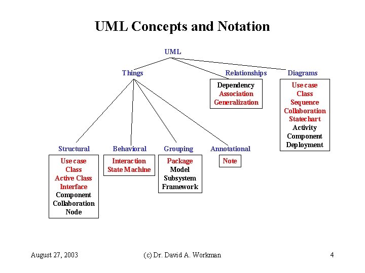 UML Concepts and Notation UML Things Relationships Dependency Association Generalization Structural Behavioral Grouping Annotational