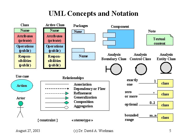 UML Concepts and Notation Class Name Active Class Name Attributes (private) Operations (public) Responsibilities