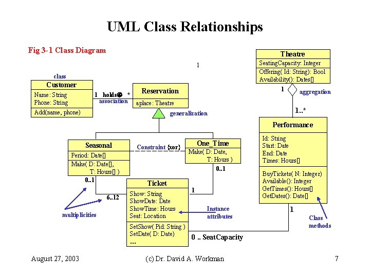 UML Class Relationships Fig 3 -1 Class Diagram Theatre Seating. Capacity: Integer Offering( Id: