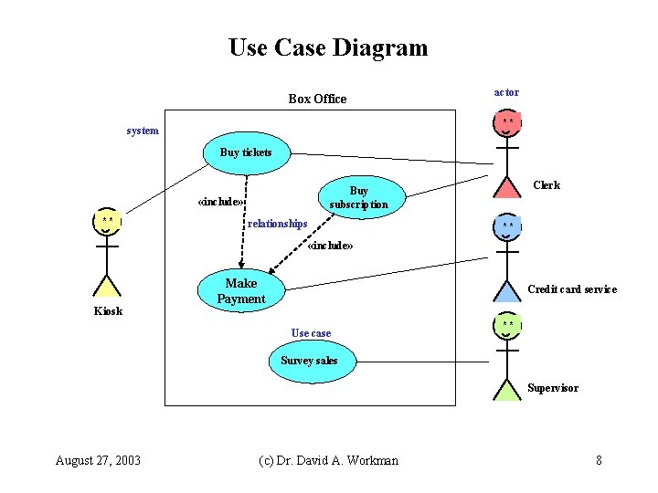 Use Case Diagram Box Office actor ** system Buy tickets «include» ** Clerk Buy