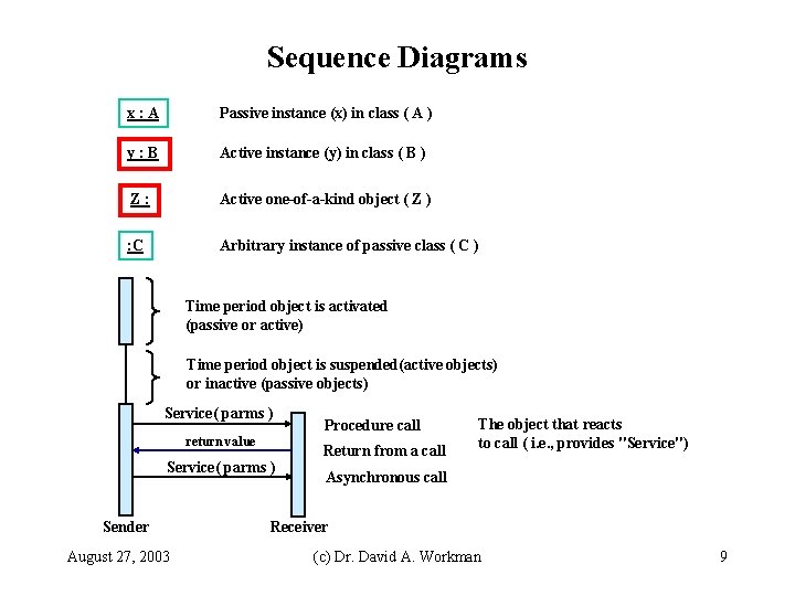 Sequence Diagrams x: A Passive instance (x) in class ( A ) y: B